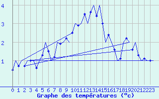 Courbe de tempratures pour Wattisham