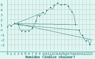 Courbe de l'humidex pour Wittmundhaven