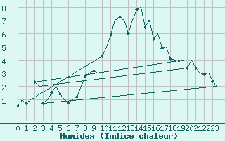 Courbe de l'humidex pour Borlange