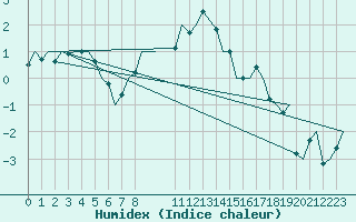 Courbe de l'humidex pour Skelleftea Airport