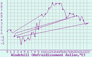 Courbe du refroidissement olien pour Stuttgart-Echterdingen