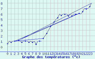 Courbe de tempratures pour Schaffen (Be)
