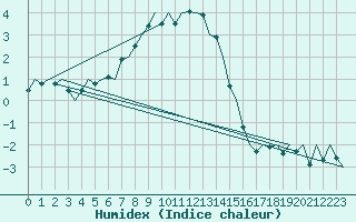 Courbe de l'humidex pour Joensuu