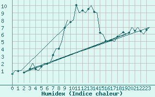 Courbe de l'humidex pour Poprad / Tatry