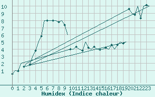 Courbe de l'humidex pour Molde / Aro