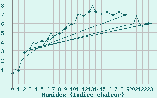 Courbe de l'humidex pour Eindhoven (PB)