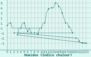 Courbe de l'humidex pour Milan (It)