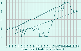 Courbe de l'humidex pour Keflavikurflugvollur