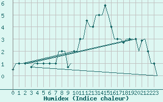 Courbe de l'humidex pour Milano / Malpensa