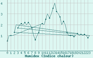 Courbe de l'humidex pour Laage