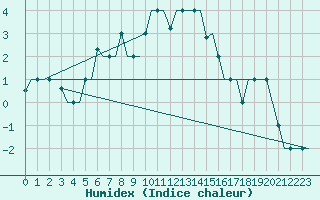 Courbe de l'humidex pour Syktyvkar