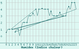 Courbe de l'humidex pour Syktyvkar