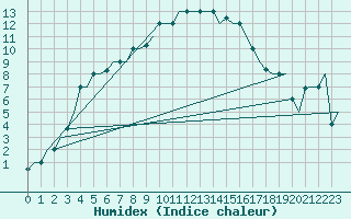 Courbe de l'humidex pour Zadar / Zemunik