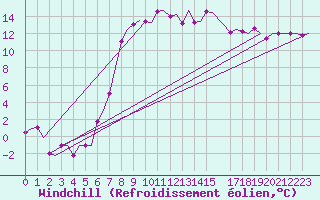 Courbe du refroidissement olien pour Olbia / Costa Smeralda