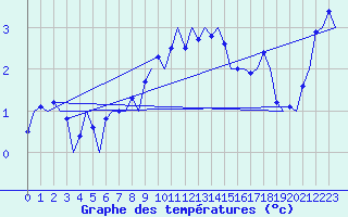 Courbe de tempratures pour Muenster / Osnabrueck