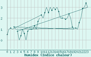 Courbe de l'humidex pour Muenster / Osnabrueck