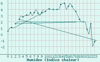 Courbe de l'humidex pour Schaffen (Be)