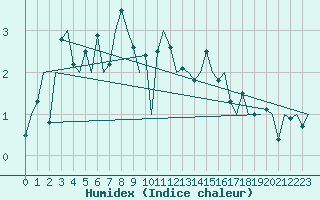 Courbe de l'humidex pour Stornoway