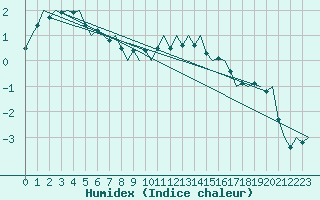 Courbe de l'humidex pour Ingolstadt