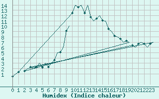 Courbe de l'humidex pour Samedam-Flugplatz