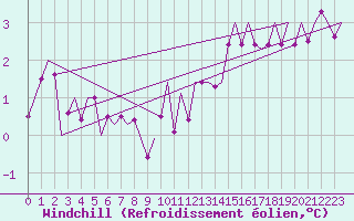 Courbe du refroidissement olien pour Cerklje Airport