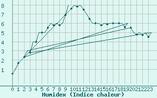 Courbe de l'humidex pour Schaffen (Be)