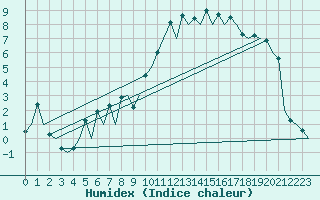 Courbe de l'humidex pour Hof