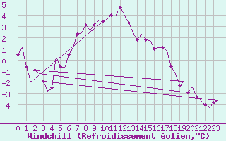 Courbe du refroidissement olien pour Skelleftea Airport