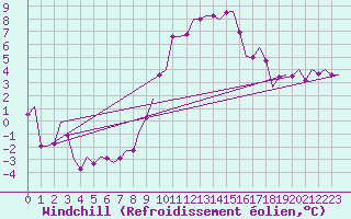 Courbe du refroidissement olien pour Laupheim