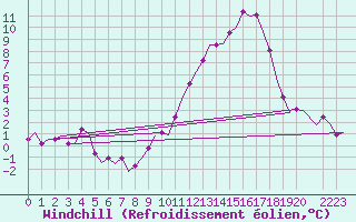 Courbe du refroidissement olien pour Humberside