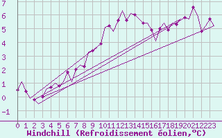 Courbe du refroidissement olien pour Amsterdam Airport Schiphol
