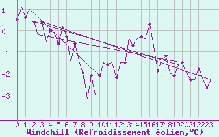 Courbe du refroidissement olien pour Leipzig-Schkeuditz