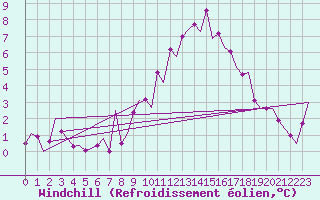 Courbe du refroidissement olien pour Madrid / Barajas (Esp)