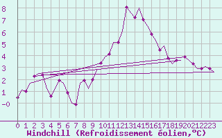 Courbe du refroidissement olien pour Dublin (Ir)