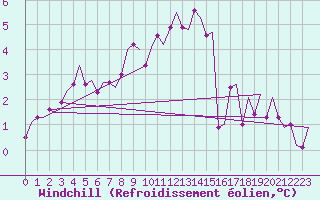 Courbe du refroidissement olien pour Islay