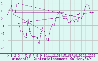 Courbe du refroidissement olien pour Oostende (Be)