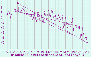 Courbe du refroidissement olien pour Katowice