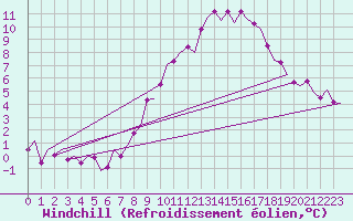 Courbe du refroidissement olien pour Rotterdam Airport Zestienhoven