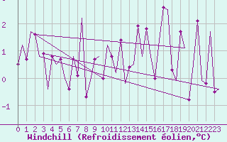 Courbe du refroidissement olien pour Vitoria