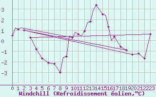 Courbe du refroidissement olien pour Wattisham