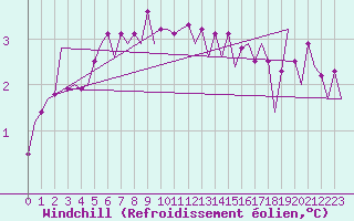 Courbe du refroidissement olien pour Schaffen (Be)