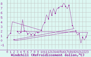 Courbe du refroidissement olien pour Niederstetten