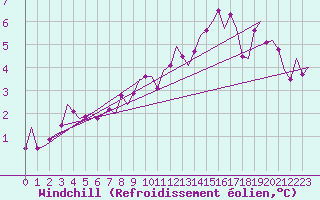 Courbe du refroidissement olien pour Neuburg / Donau