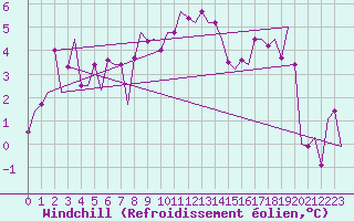 Courbe du refroidissement olien pour Torino / Caselle