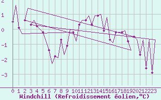 Courbe du refroidissement olien pour Amsterdam Airport Schiphol