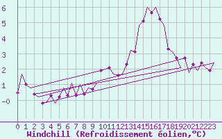 Courbe du refroidissement olien pour Oostende (Be)