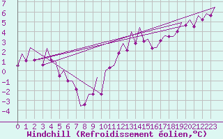 Courbe du refroidissement olien pour Stornoway