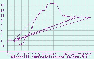 Courbe du refroidissement olien pour Kutaisi Kopitnari Airport
