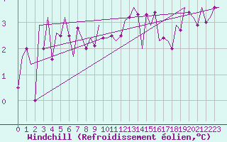 Courbe du refroidissement olien pour Dublin (Ir)