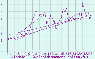 Courbe du refroidissement olien pour Alesund / Vigra